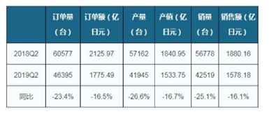 2019年日本工业机器人产销、订单量收窄