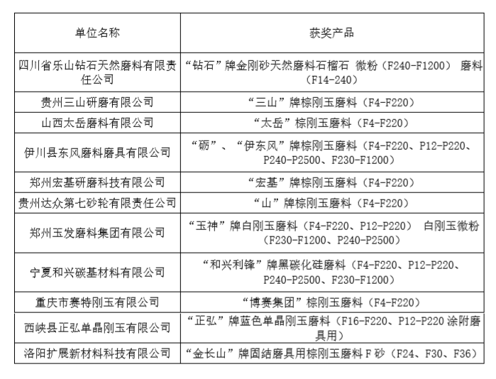 中国磨料磨具行业第四次著名产品公示名单