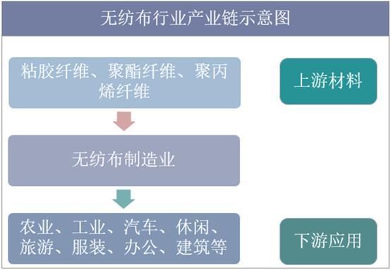 2019年中国无纺布行业市场现状与发展趋势分析