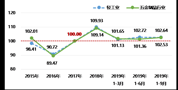 2019年前三季度五金制品行业中美出口贸易指数