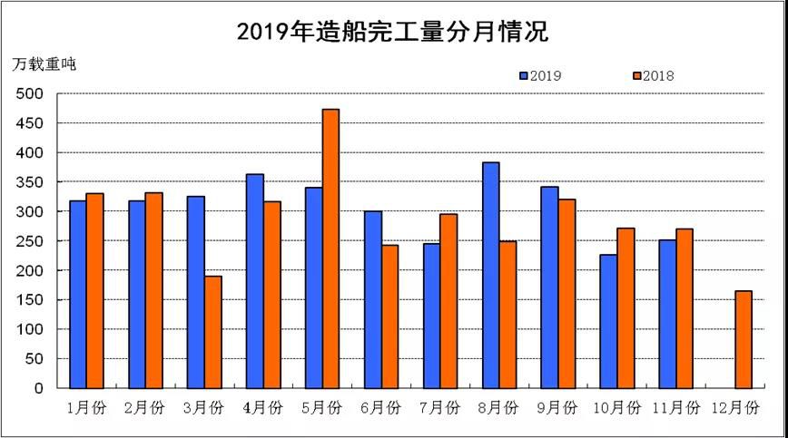 2019年1-11月份船舶工业经济运行情况