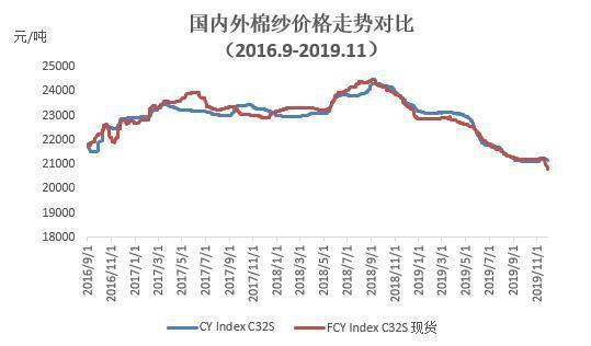 11月份棉纺织企业调查报告：企业采购增加 原料库存上升