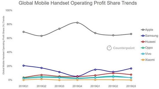 苹果占66%  第三季度全球智能手机总利润120亿美元 