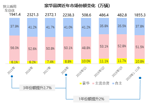 汽车豪华品牌前11月销量突破200万辆 增势依然向好