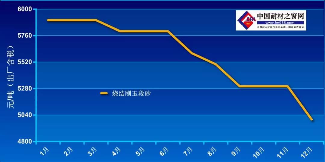 2019年烧结刚玉市场回顾及2020年市场展望