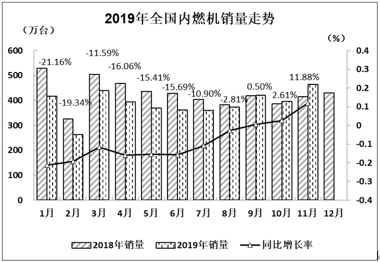 11月内燃机销量：环比增17% 同比增12%