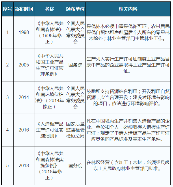 2019年我国人造板产量增速放缓 逐渐进入转型升级、优化结构阶段