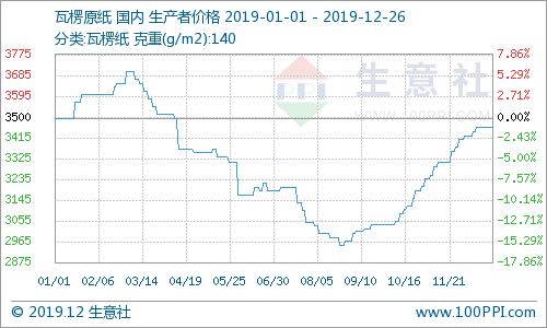 2019年造纸行业分析及2020年预测