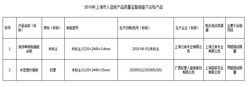 上海市抽查49批次人造板产品 不合格2批次