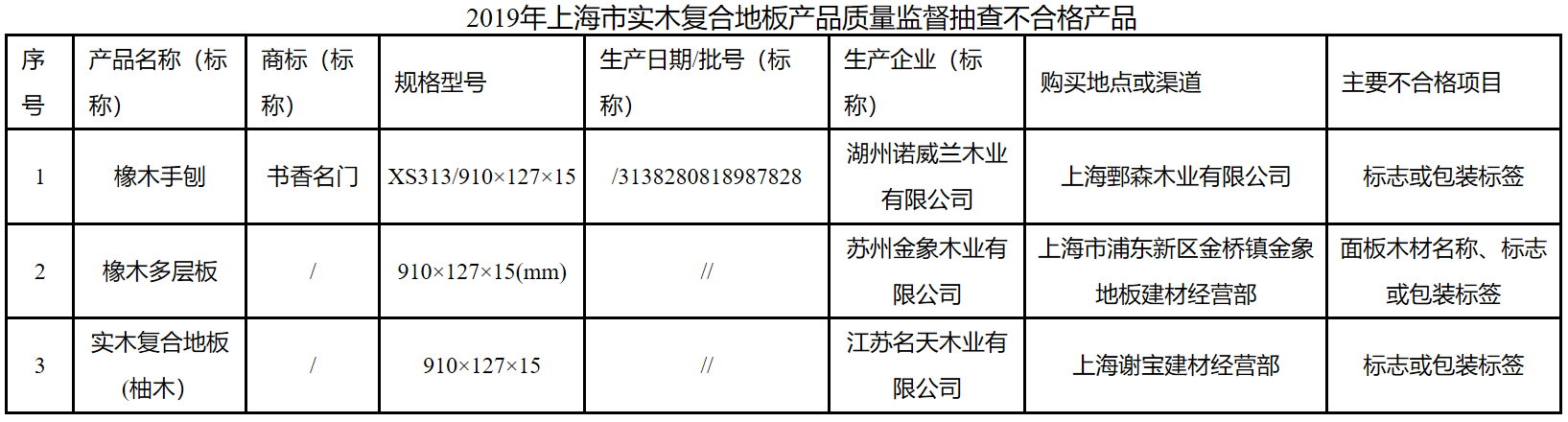 上海市市场监督管理局：3批次实木复合地板不合格