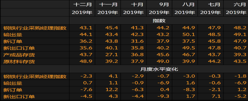 中国12月钢铁业PMI跌至43.1