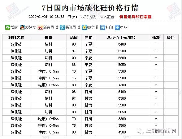 近期国内市场碳化硅行情汇总