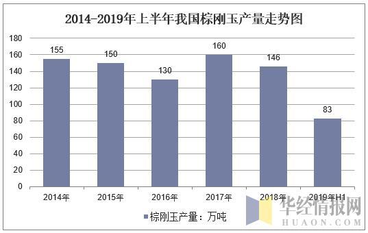 2019年中國(guó)棕剛玉供需現(xiàn)狀及前景