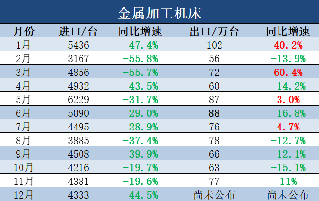 2019年12月金属加工机床进口降44.5% 全年降36.9%