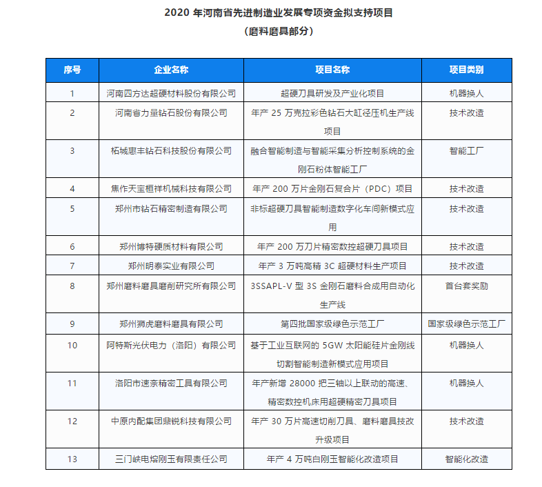 最高1000万元！十三个磨料磨具项目获2020年先进制造业发展专项资金支持