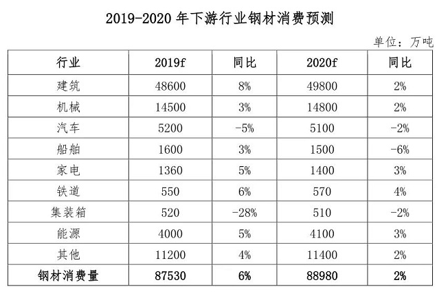 中国钢铁工业协会发布2019-2020年中国钢材消费预测