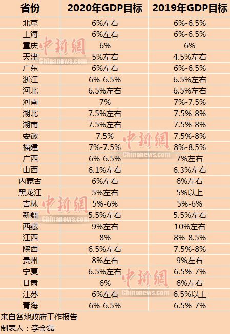 26省份今年GDP目标出炉  中国首迎10万亿GDP省份 