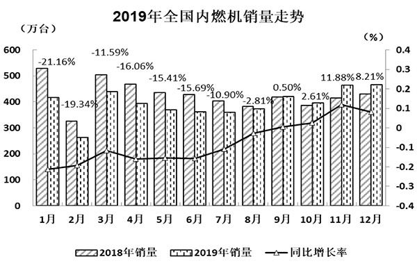 2019年内燃机销量4712.3万台 近6年首次跌入5000万台以内