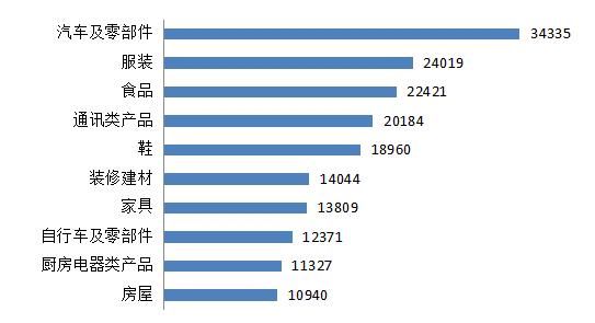 中消协：2019年汽车及零部件居商品投诉首位