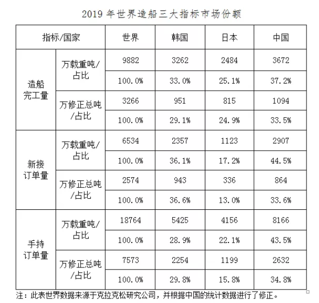 2019年我国船舶工业三大造船指标 