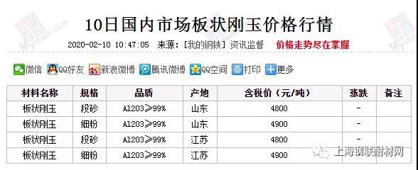 近期国内市场板状刚玉价格行情汇总