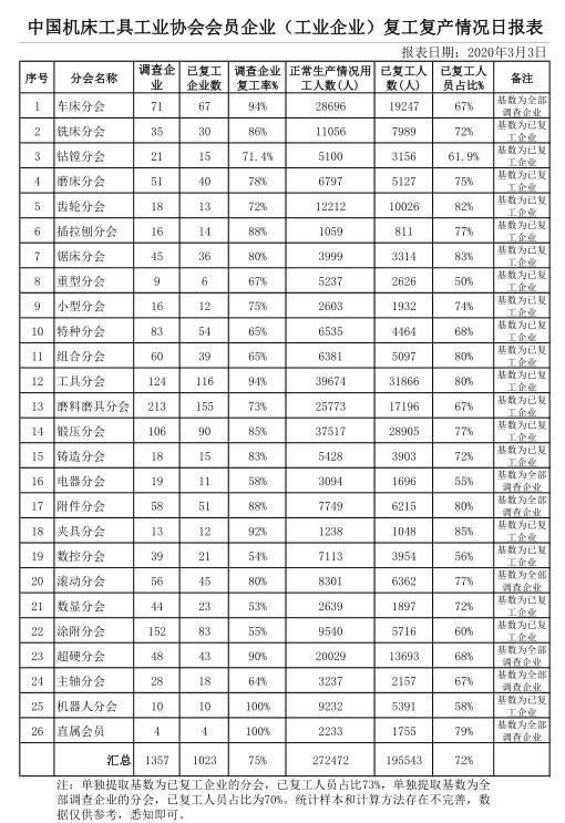 复工“加速度” 涂附磨具超过半数企业复工