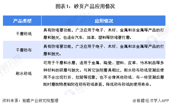 2020年中国涂附磨具行业细分产品现状分析