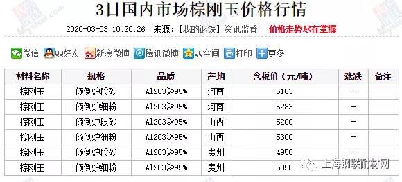 3月3日国内市场棕刚玉价格行情