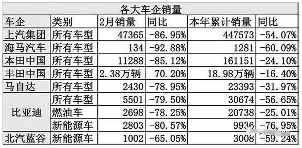 2月份汽车销量狂跌！各方出大招要救市