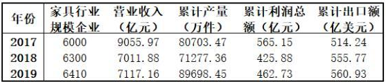 家具7000亿营收仅1%增长 洗牌期企业如何调整进攻步伐