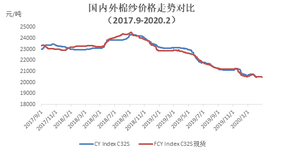 企业开工推迟 生产下降明显——棉纺织企业调查报告