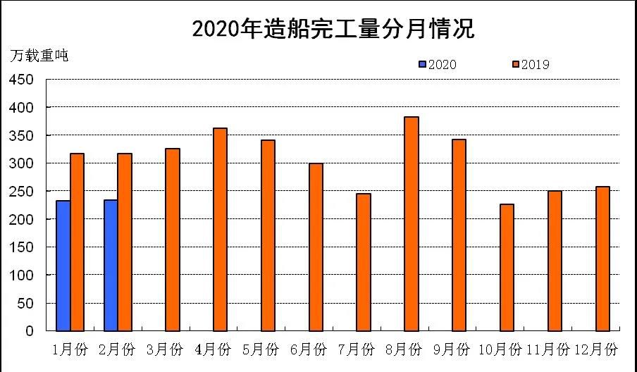 2020年1-2月船舶工业经济运行情况