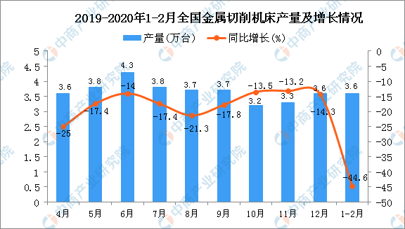 1-2月全国金属切削机床产量为3.6万台 同比下降44.6%