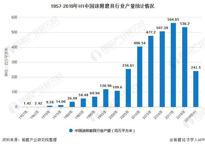 2019年中国涂附磨具行业市场现状及发展趋势分析