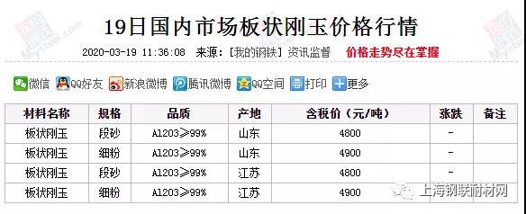19日国内市场板状刚玉价格行情汇总