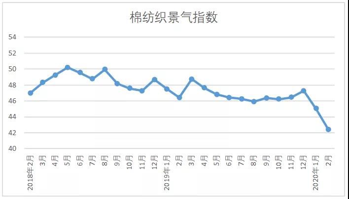 2020年2月中国棉纺织行业景气报告