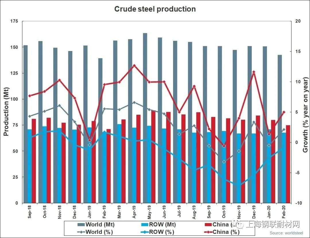 世界钢协：2020年2月全球粗钢产量1.433亿吨