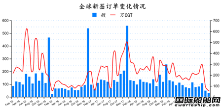 订单跌停？全球造船业月报新鲜出炉