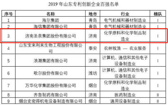 圣泉集团上榜山东专利创新企业百强