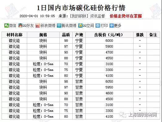 近日国内市场碳化硅价格汇总
