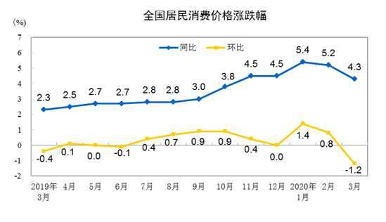 重回“4时代”！3月CPI同比增长4.3%