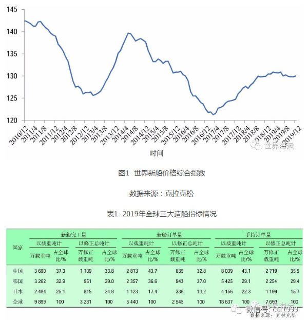 世界造船业2019年回顾与未来展望