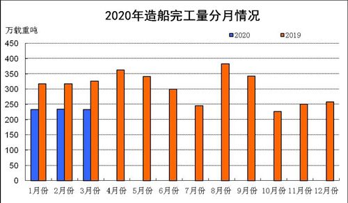 一季度全国三大造船指标一增两降