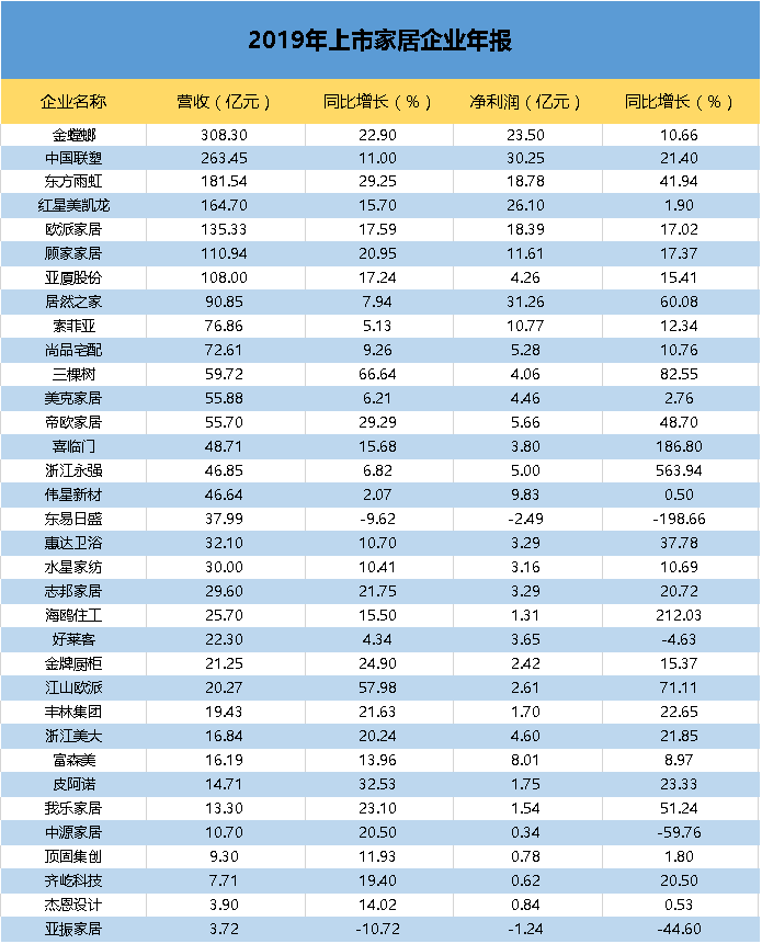 34家上市家居企业2019年年报出炉！超六成企业营收增速低于20%