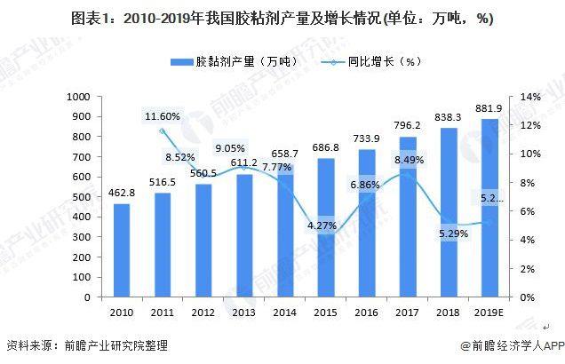解读2019年胶粘剂行业市场现状与竞争格局