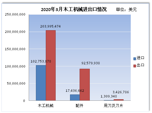 3月林木机械出口压力较大 短期内需求复苏缓慢