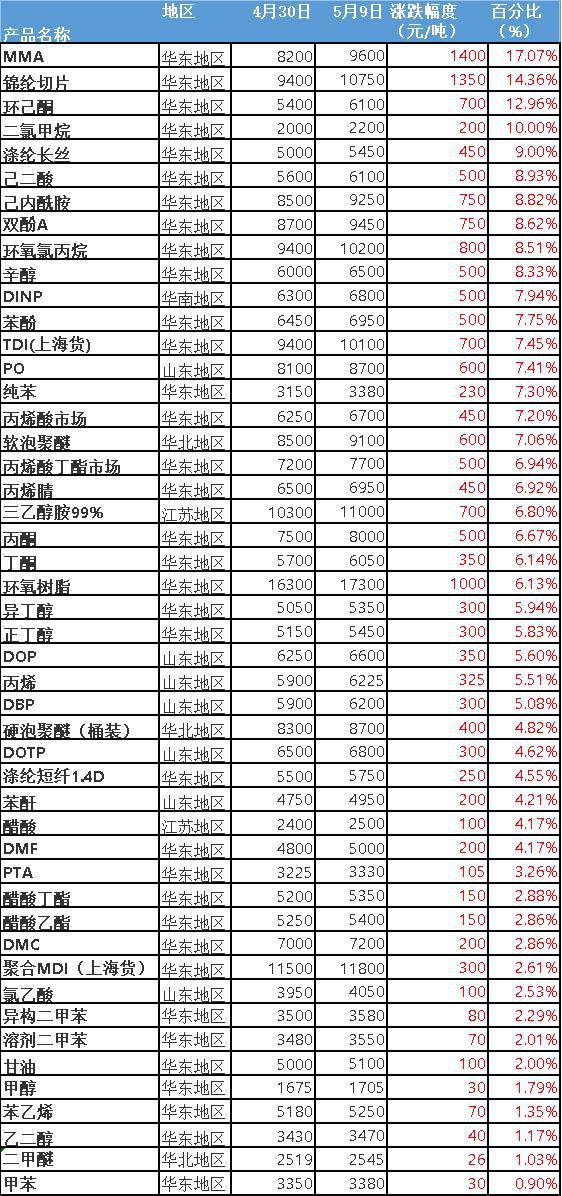 化工原料价格暴涨！环氧树脂、TDI严重缺货