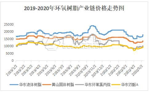 涨！江苏开展危化品重大危险源企业专项检查督导！环氧树脂价格持续走高！