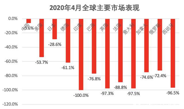 4月全球车市跌入谷底，中国市场恢复显著