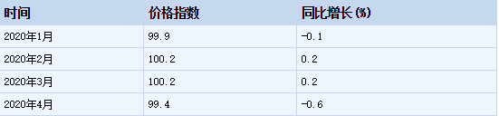 2020年1-4月木材加工工业生产者出厂价格指数统计分析
